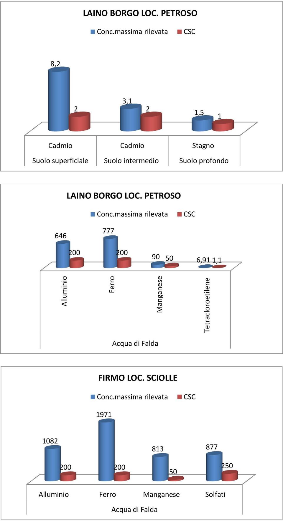 profondo LAINO BORGO LOC. PETROSO Conc.