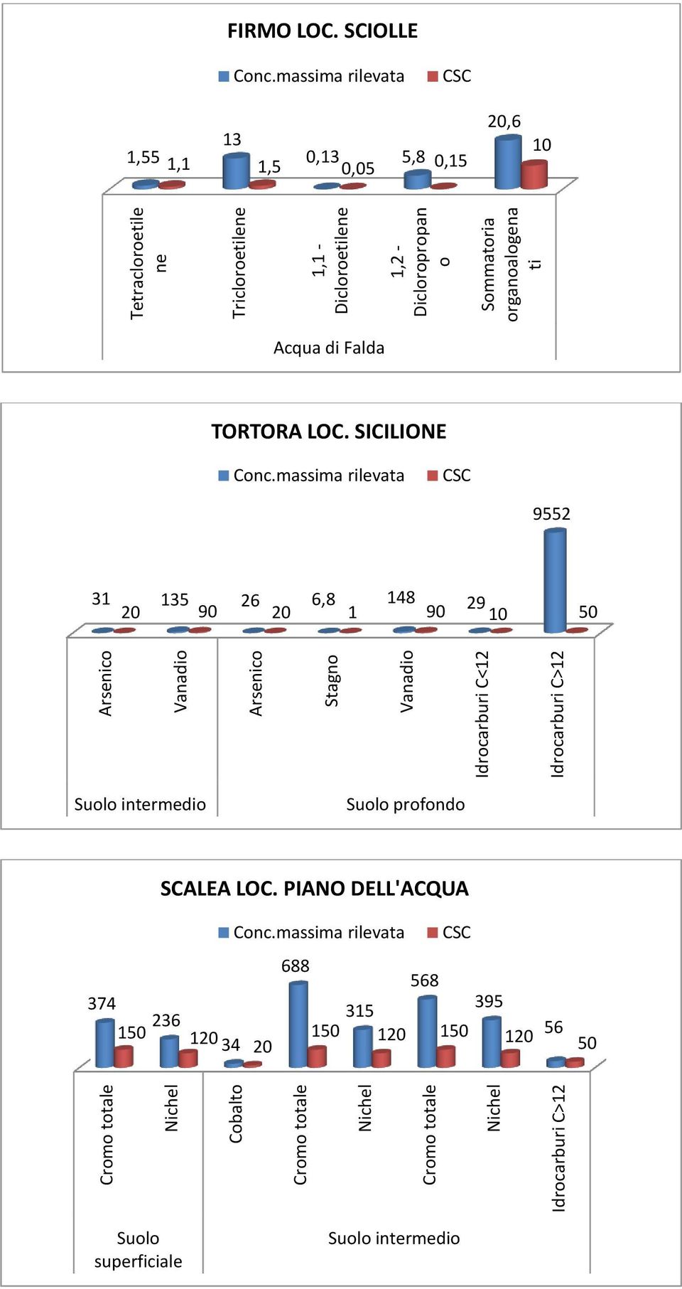 massima rilevata CSC 13 1,55 1,1 0,13 5,8 1,5 0,05 0,15 20,6 10 Acqua di Falda TORTORA LOC. SICILIONE Conc.