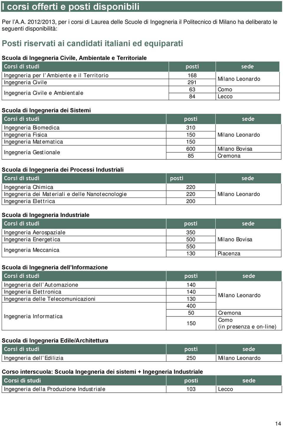 Ingegneria Civile, Ambientale e Territoriale Corsi di studi posti sede Ingegneria per l Ambiente e il Territorio 168 Ingegneria Civile 291 Milano Leonardo Ingegneria Civile e Ambientale 63 Como 84