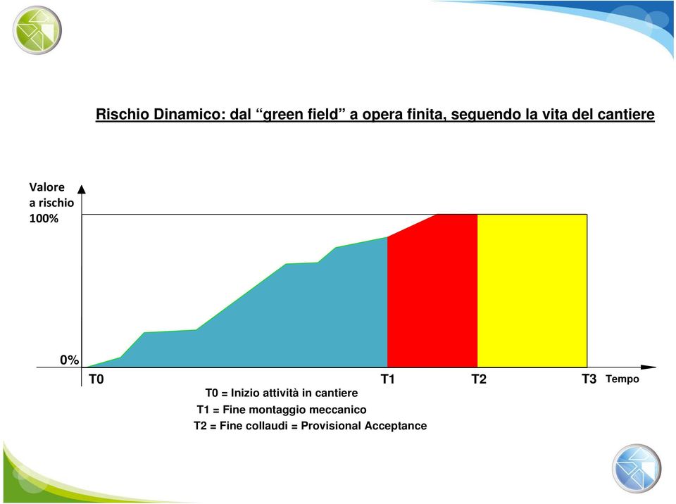 attività in cantiere T1 T2 T3 Tempo T1 = Fine montaggio