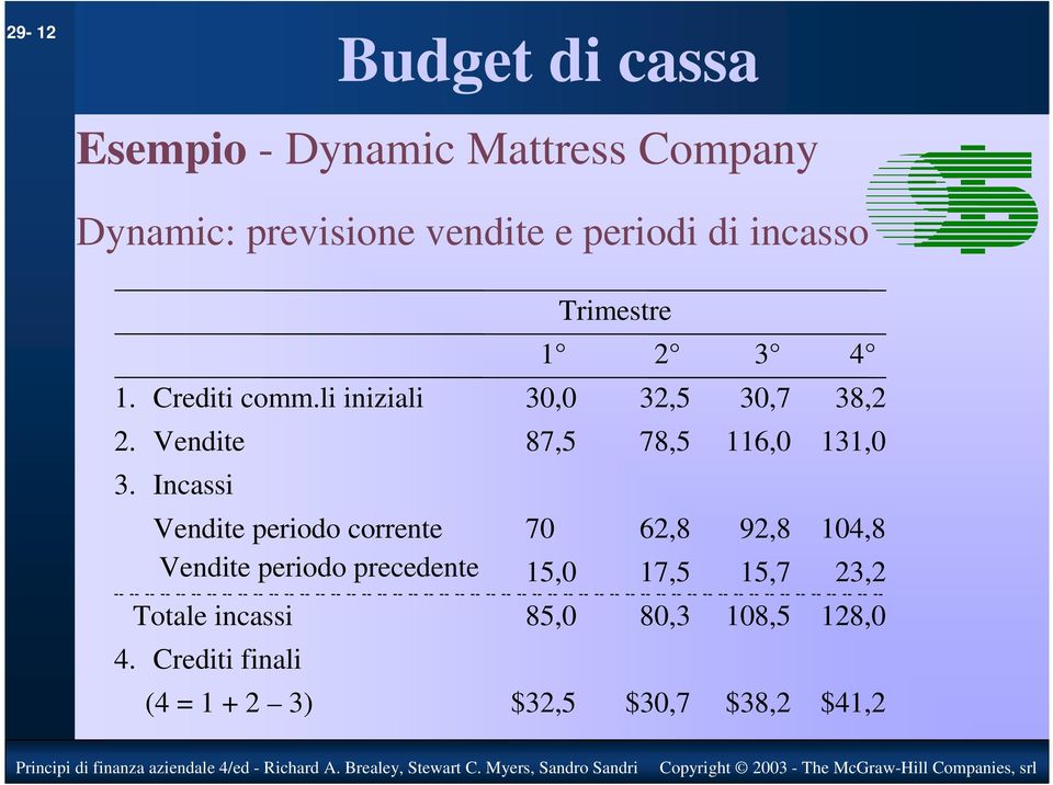 Incassi Vendite periodo corrente 70 62,8 92,8 104,8 Vendite periodo precedente 15,0 17,5