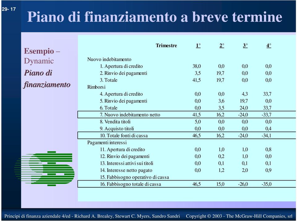 Nuovo indebitamento netto 41,5 16,2-24,0-33,7 8. Vendita titoli 5,0 0,0 0,0 0,0 9. Acquisto titoli 0,0 0,0 0,0 0,4 10. Totale fonti di cassa 46,5 16,2-24,0-34,1 Pagamenti interessi 11.