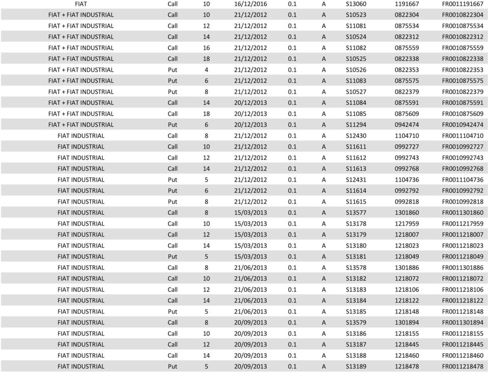 1 A S11082 0875559 FR0010875559 FIAT + FIAT INDUSTRIAL Call 18 21/12/2012 0.1 A S10525 0822338 FR0010822338 FIAT + FIAT INDUSTRIAL Put 4 21/12/2012 0.