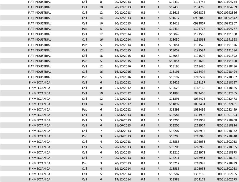 1 A S11618 0992867 FR0010992867 FIAT INDUSTRIAL Put 5 20/12/2013 0.1 A S12434 1104777 FR0011104777 FIAT INDUSTRIAL Call 12 19/12/2014 0.