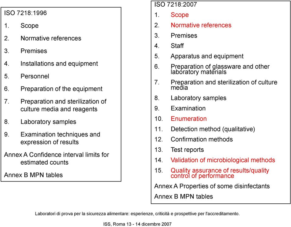 Premises 4. Staff 5. Apparatus and equipment 6. Preparation of glassware and other laboratory materials 7. Preparation and sterilization of culture media 8. Laboratory samples 9. Examination 10.