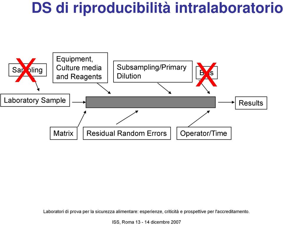 Subsampling/Primary Dilution XBias Laboratory