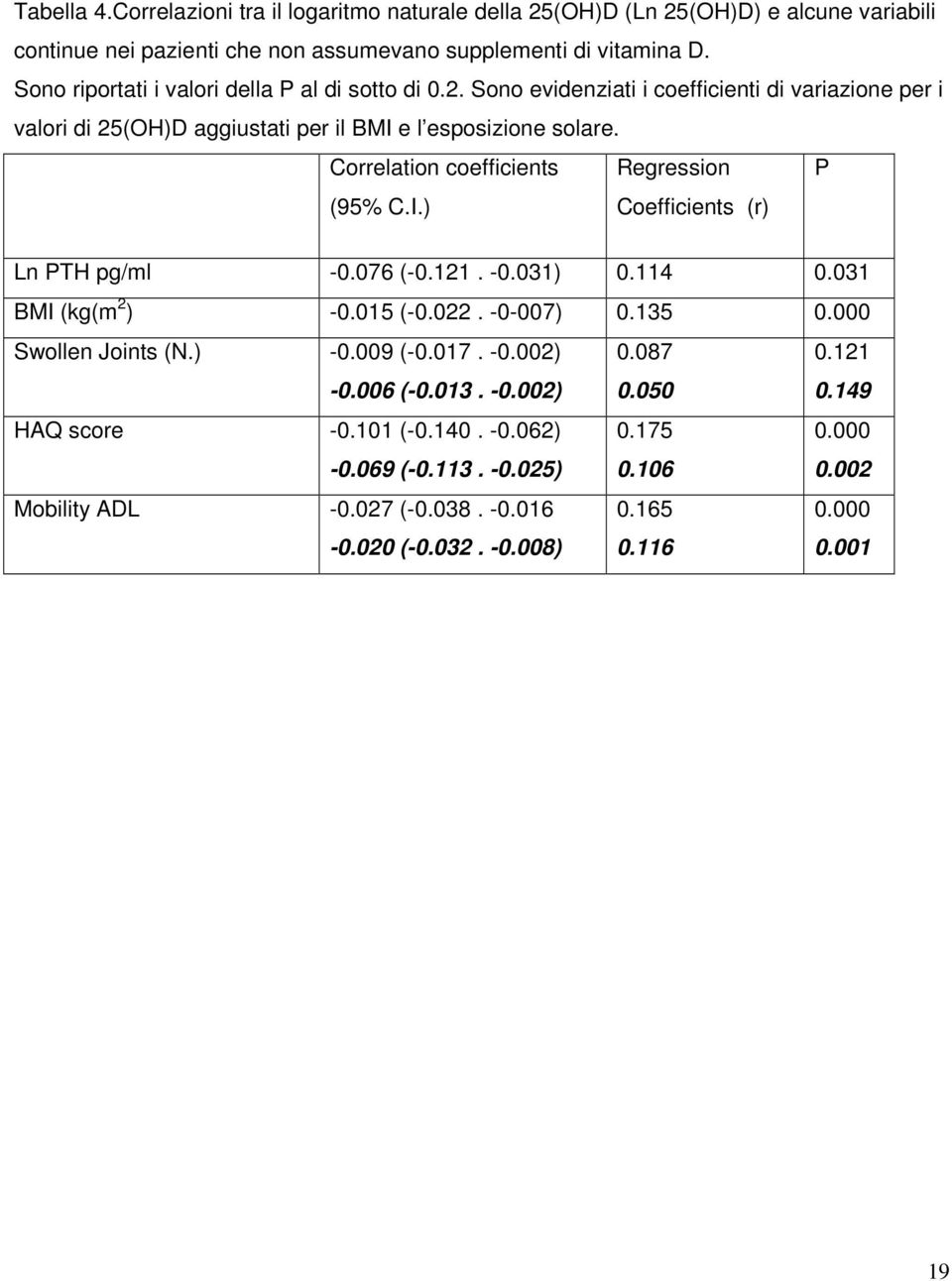 Correlation coefficients (95% C.I.) Regression Coefficients (r) P Ln PTH pg/ml -0.076 (-0.121. -0.031) 0.114 0.031 BMI (kg(m 2 ) -0.015 (-0.022. -0-007) 0.135 0.000 Swollen Joints (N.) -0.009 (-0.