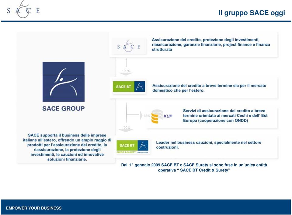 33% KUP Servizi di assicurazione del credito a breve termine orientata ai mercati Cechi e dell Est Europa (cooperazione con ONDD) 100% SACE supporta il business delle imprese italiane all estero,