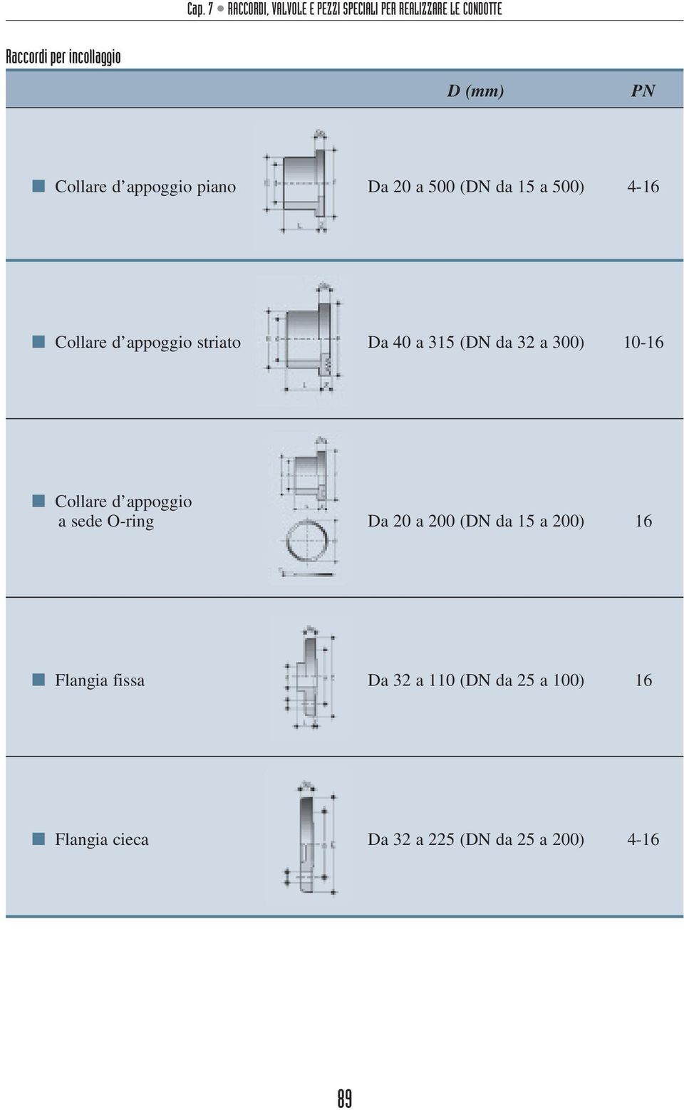 Da 40 a 315 (DN da 32 a 300) 10-16 n Collare d appoggio a sede O-ring Da 20 a 200 (DN da 15 a 200)