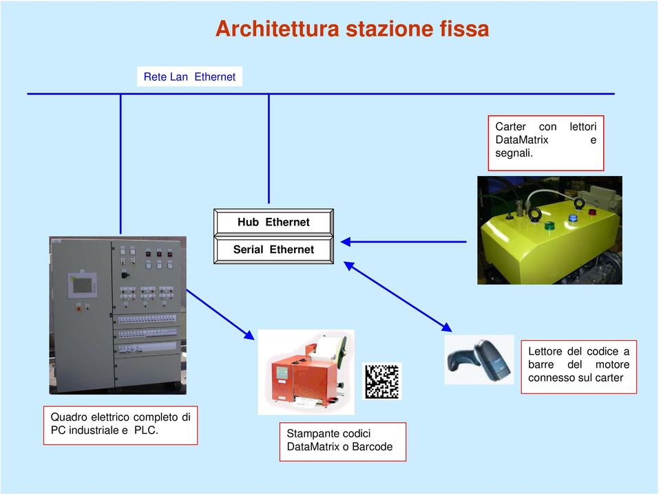 Hub Ethernet Serial Ethernet Lettore del codice a barre del