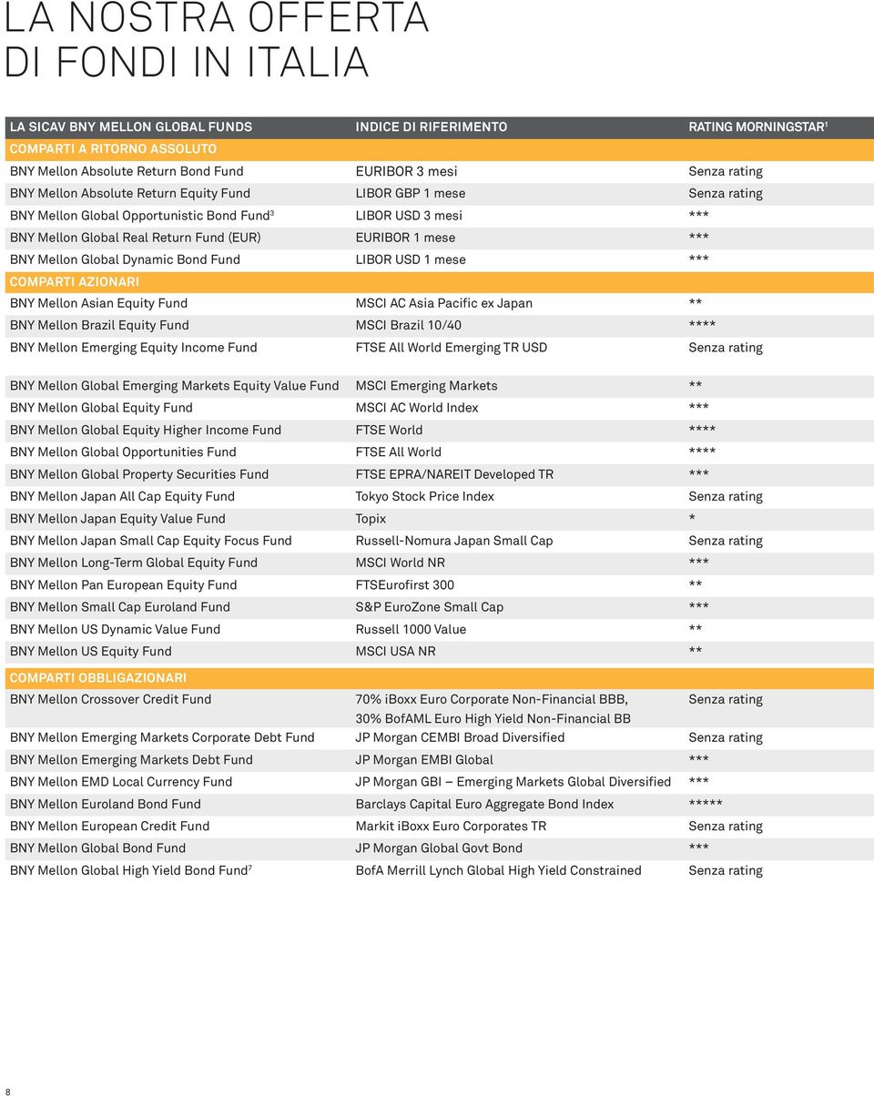 *** BNY Mellon Global Dynamic Bond Fund LIBOR USD 1 mese *** COMPARTI AZIONARI BNY Mellon Asian Equity Fund MSCI AC Asia Pacific ex Japan ** BNY Mellon Brazil Equity Fund MSCI Brazil 10/40 **** BNY