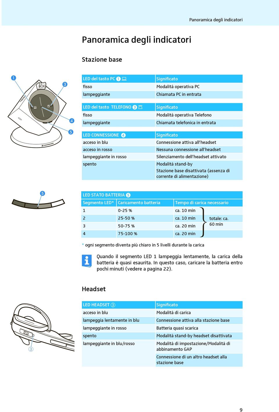 Nessuna connessione all headset Silenziamento dell headset attivato Modalità stand-by Stazione base disattivata (assenza di corrente di alimentazione) LED STATO BATTERIA Segmento LED* Caricamento