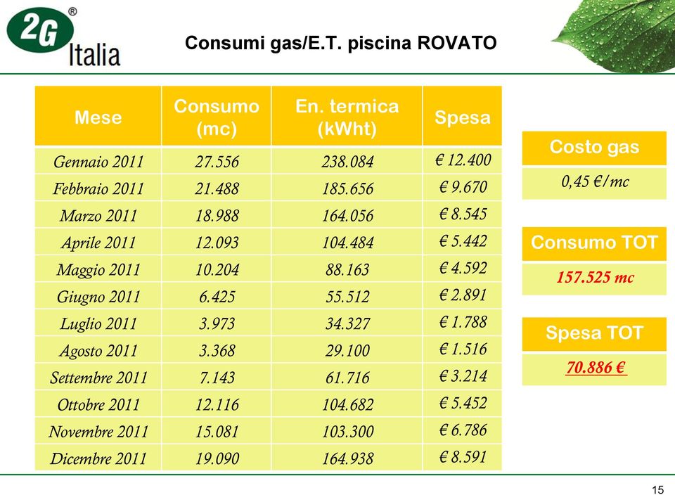 425 55.512 2.891 Luglio 2011 3.973 34.327 1.788 Agosto 2011 3.368 29.100 1.516 Settembre 2011 7.143 61.716 3.214 Ottobre 2011 12.