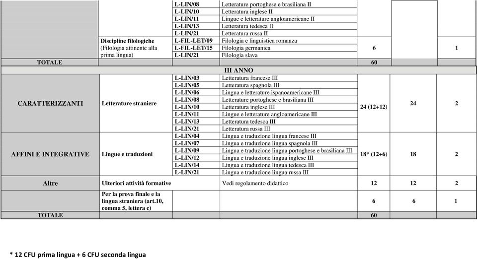 francese III L-LIN/05 Letteratura spagnola III L-LIN/06 Lingua e letterature ispanoamericane III CARATTERIZZANTI Letterature straniere L-LIN/08 Letterature portoghese e brasiliana III L-LIN/10