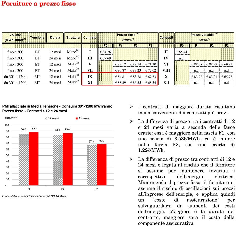 La differenza di prezzo tra i contratti di 12 e 24 mesi varia a seconda delle fasce orarie: essa è maggiore nella fascia F1, con uno scarto di 3.