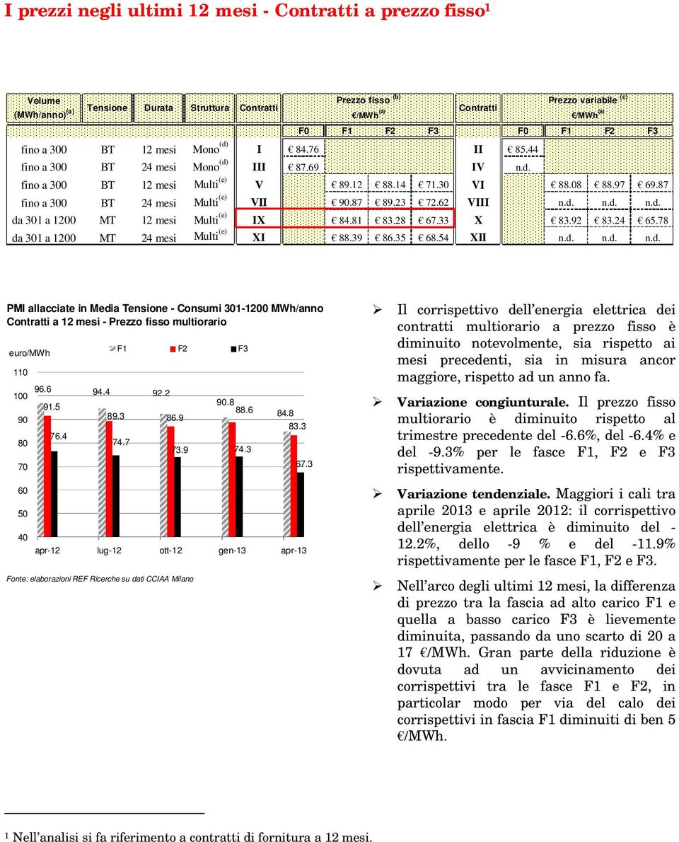 3 Il corrispettivo dell energia elettrica dei contratti multiorario a prezzo fisso è diminuito notevolmente, sia rispetto ai mesi precedenti, sia in misura ancor maggiore, rispetto ad un anno fa.