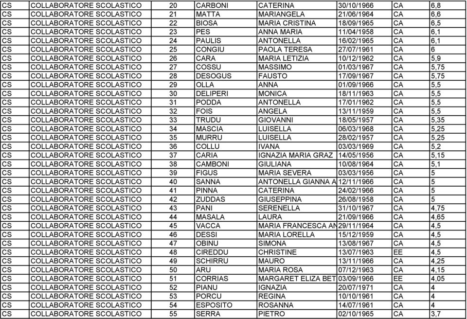 6 CS COLLABORATORE SCOLASTICO 26 CARA MARIA LETIZIA 10/12/1962 CA 5,9 CS COLLABORATORE SCOLASTICO 27 COSSU MASSIMO 01/03/1967 CA 5,75 CS COLLABORATORE SCOLASTICO 28 DESOGUS FAUSTO 17/09/1967 CA 5,75