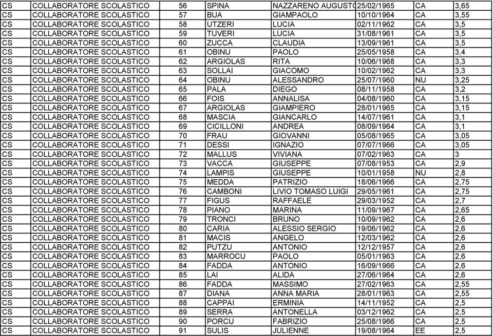 COLLABORATORE SCOLASTICO 62 ARGIOLAS RITA 10/06/1968 CA 3,3 CS COLLABORATORE SCOLASTICO 63 SOLLAI GIACOMO 10/02/1962 CA 3,3 CS COLLABORATORE SCOLASTICO 64 OBINU ALESSANDRO 25/07/1960 NU 3,25 CS