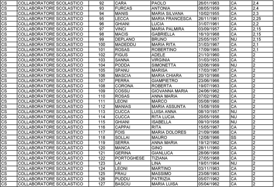 2,15 CS COLLABORATORE SCOLASTICO 98 MACIS GABRIELLA 16/10/1968 CA 2,15 CS COLLABORATORE SCOLASTICO 99 DEPLANO BRUNO 25/05/1957 NU 2,15 CS COLLABORATORE SCOLASTICO 100 MADEDDU MARIA RITA 31/03/1967 CA