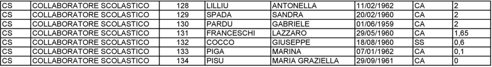 FRANCESCHI LAZZARO 29/05/1960 CA 1,65 CS COLLABORATORE SCOLASTICO 132 COCCO GIUSEPPE 18/08/1960 SS 0,6 CS