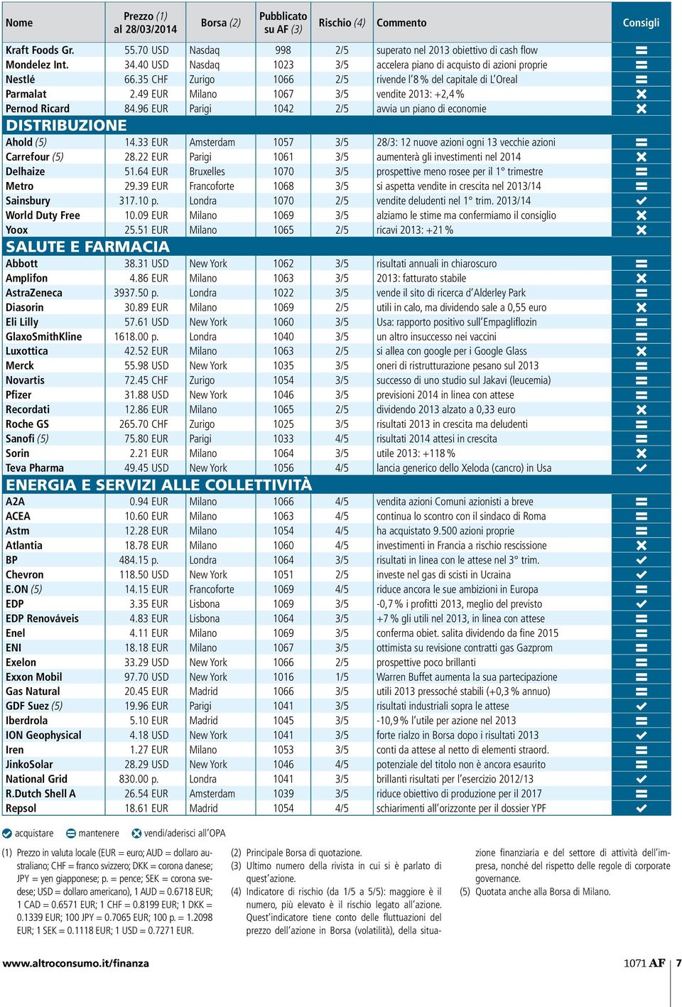 49 EUR Milano 1067 3/5 vendite 2013: +2,4 % C Pernod Ricard 84.96 EUR Parigi 1042 2/5 avvia un piano di economie C Distribuzione Ahold (5) 14.