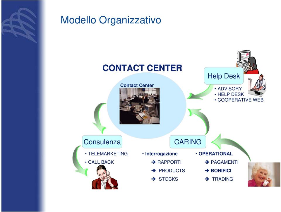 Consulenza CARING TELEMARKETING CALL BACK