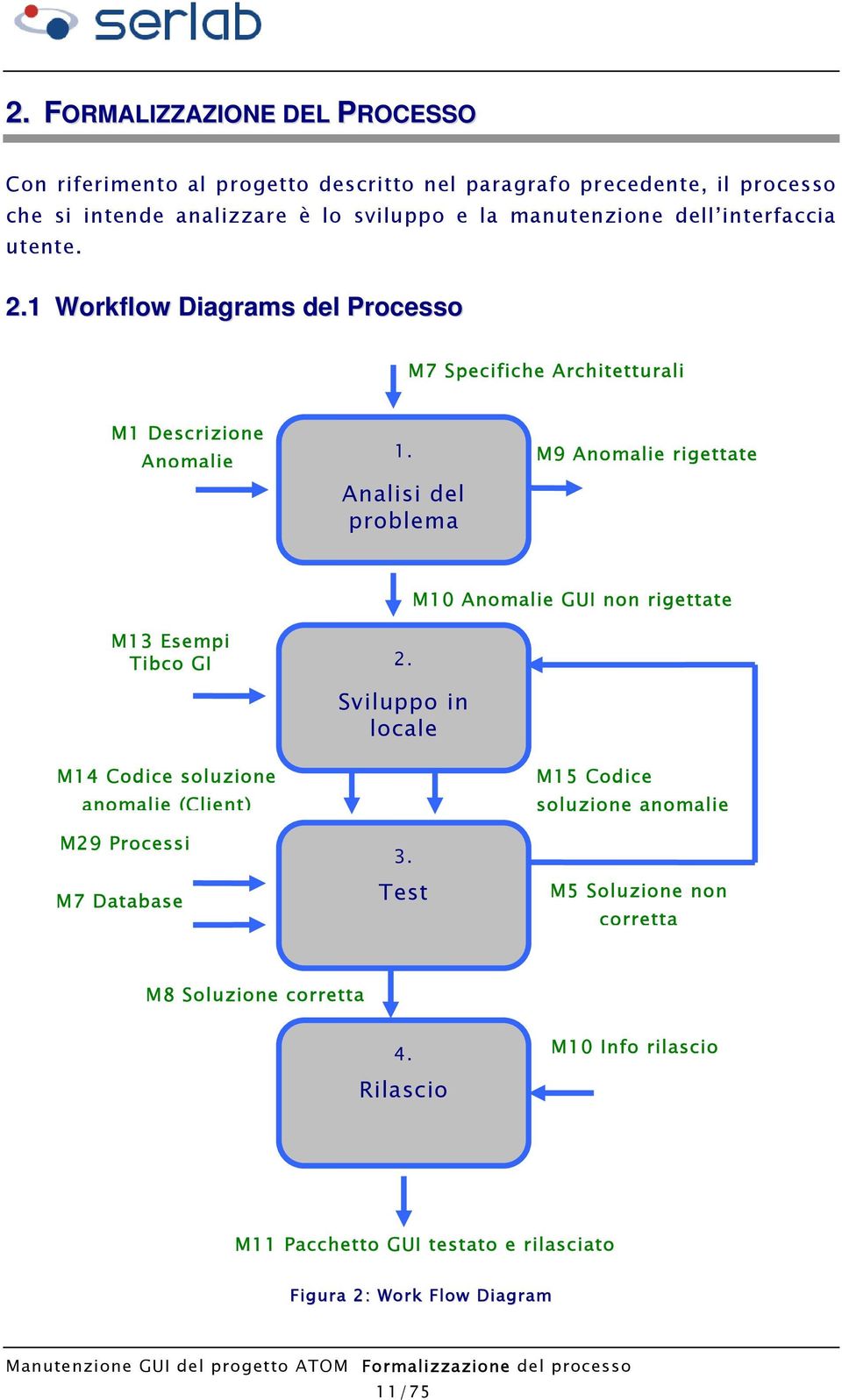 Analisi del problema M9 Anomalie rigettate M10 Anomalie GUI non rigettate M13 Esempi Tibco GI 2.