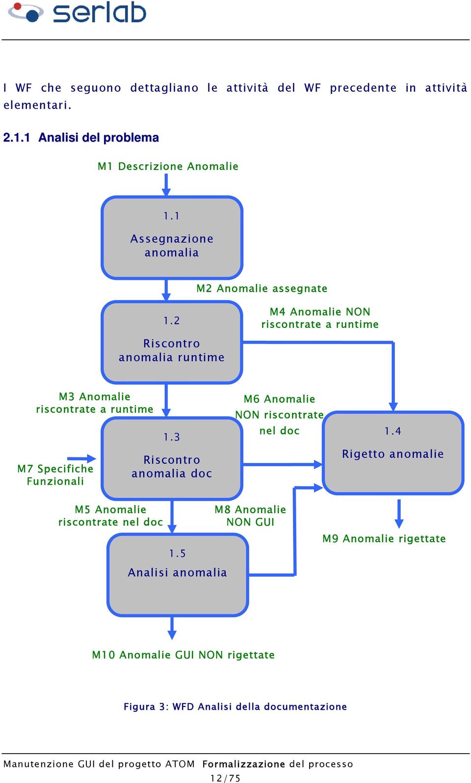 2 M4 Anomalie NON riscontrate a runtime Riscontro anomalia runtime M3 Anomalie riscontrate a runtime M7 Specifiche Funzionali 1.