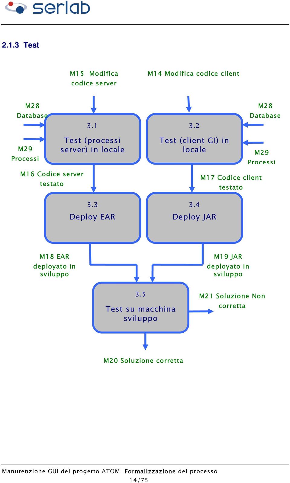 3 Deploy EAR Test (client GI) in locale 3.