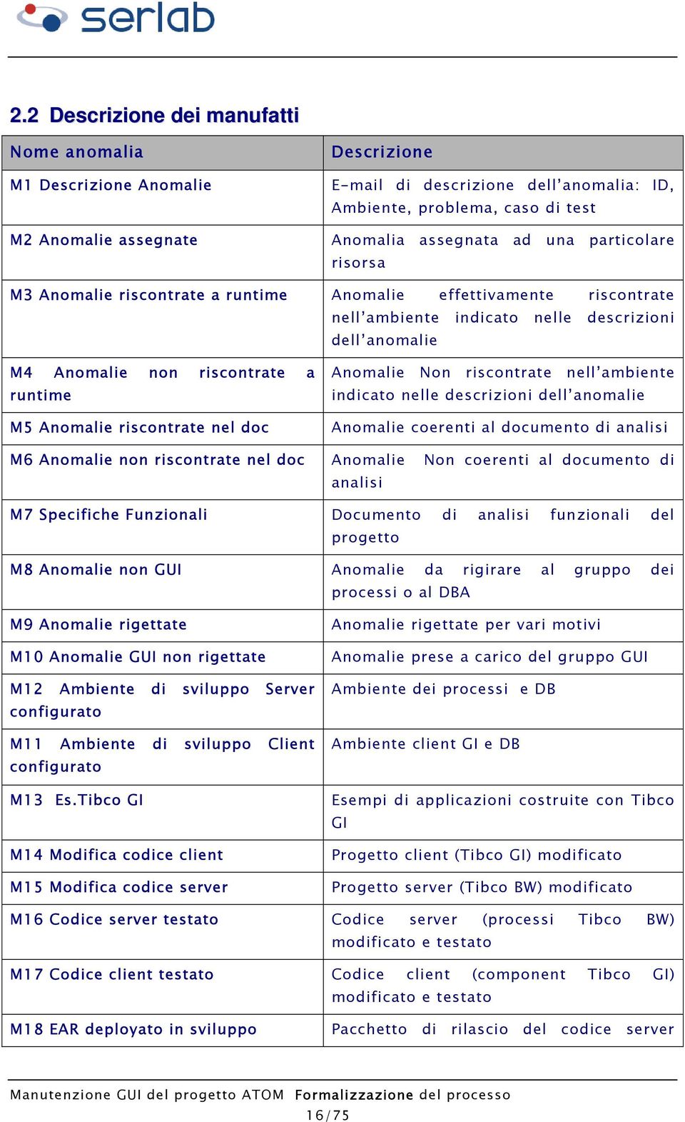 riscontrate nel doc M6 Anomalie non riscontrate nel doc Anomalie Non riscontrate nell ambiente indicato nelle descrizioni dell anomalie Anomalie coerenti al documento di analisi Anomalie Non coerenti