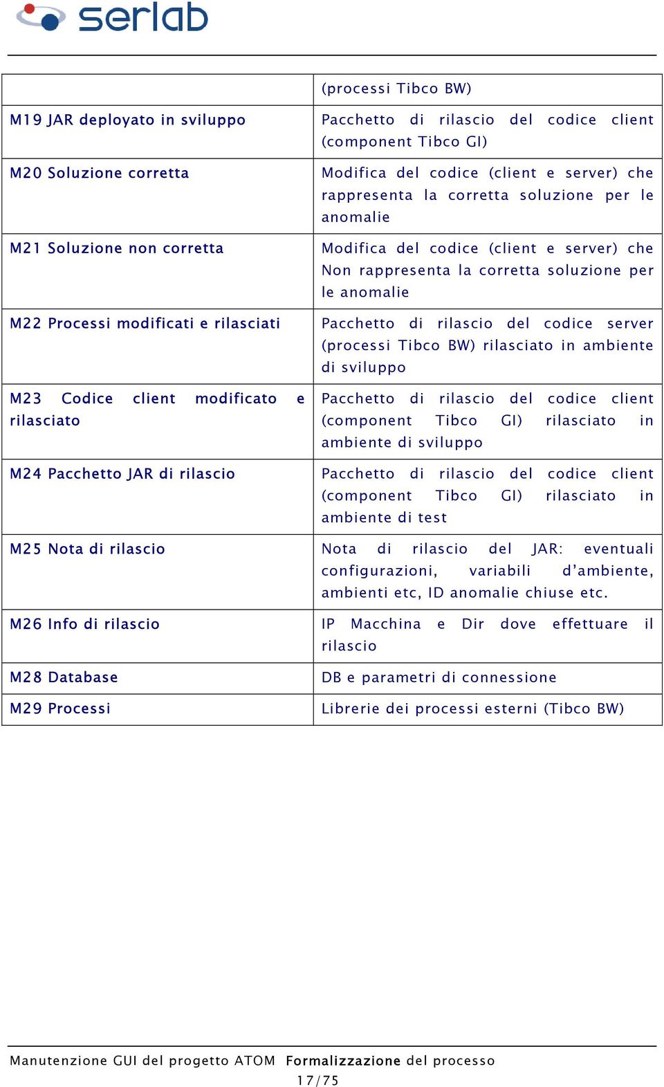 che Non rappresenta la corretta soluzione per le anomalie Pacchetto di rilascio del codice server (processi Tibco BW) rilasciato in ambiente di sviluppo Pacchetto di rilascio del codice client