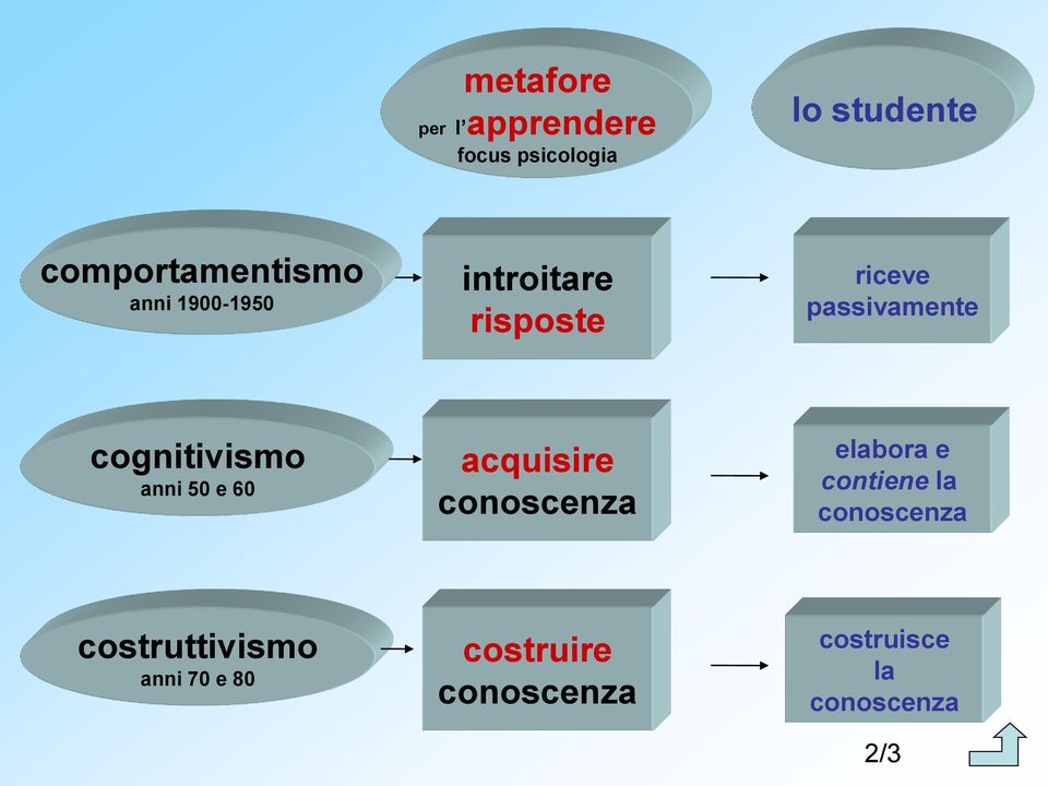 passivamente cognitivismo anni 50 e 60 acquisire conoscenza elabora e