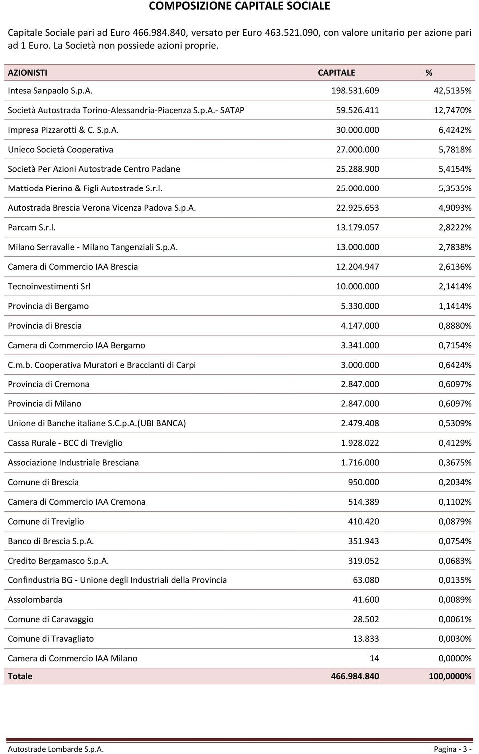 000 6,4242% Unieco Società Cooperativa 27.000.000 5,7818% Società Per Azioni Autostrade Centro Padane 25.288.900 5,4154% Mattioda Pierino & Figli Autostrade S.r.l. 25.000.000 5,3535% Autostrada Brescia Verona Vicenza Padova S.