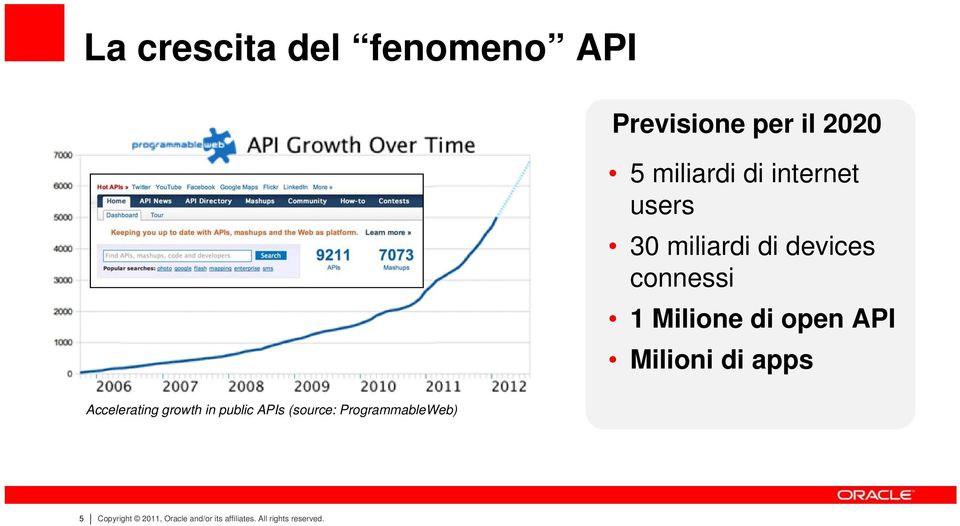 Milioni di apps Accelerating growth in public APIs (source:
