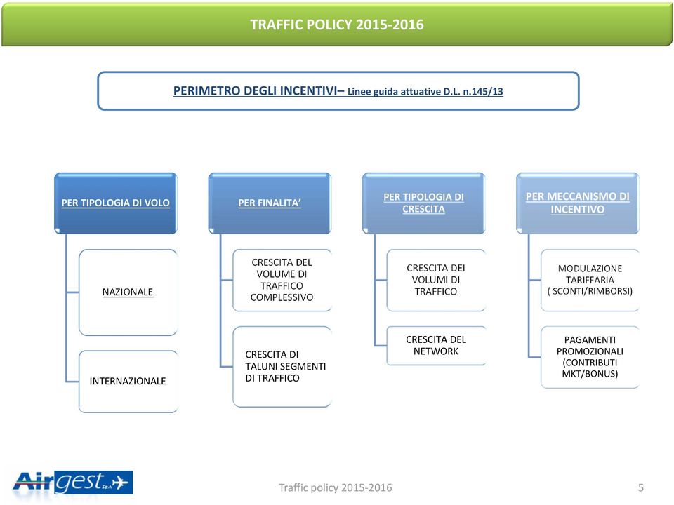 CRESCITA DEL VOLUME DI TRAFFICO COMPLESSIVO CRESCITA DEI VOLUMI DI TRAFFICO MODULAZIONE TARIFFARIA (