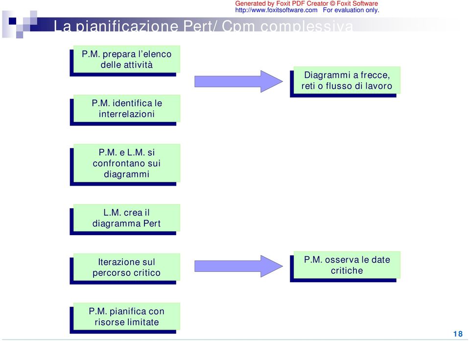 Diagrammi a a frecce, frecce, reti reti o o flusso flusso di di lavoro lavoro P.M. P.M. e e L.M. L.M. si si confrontano confrontano sui sui diagrammi diagrammi L.