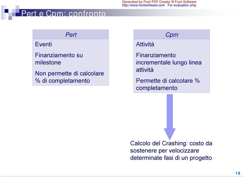 lungo linea attività Permette di calcolare % completamento Calcolo del