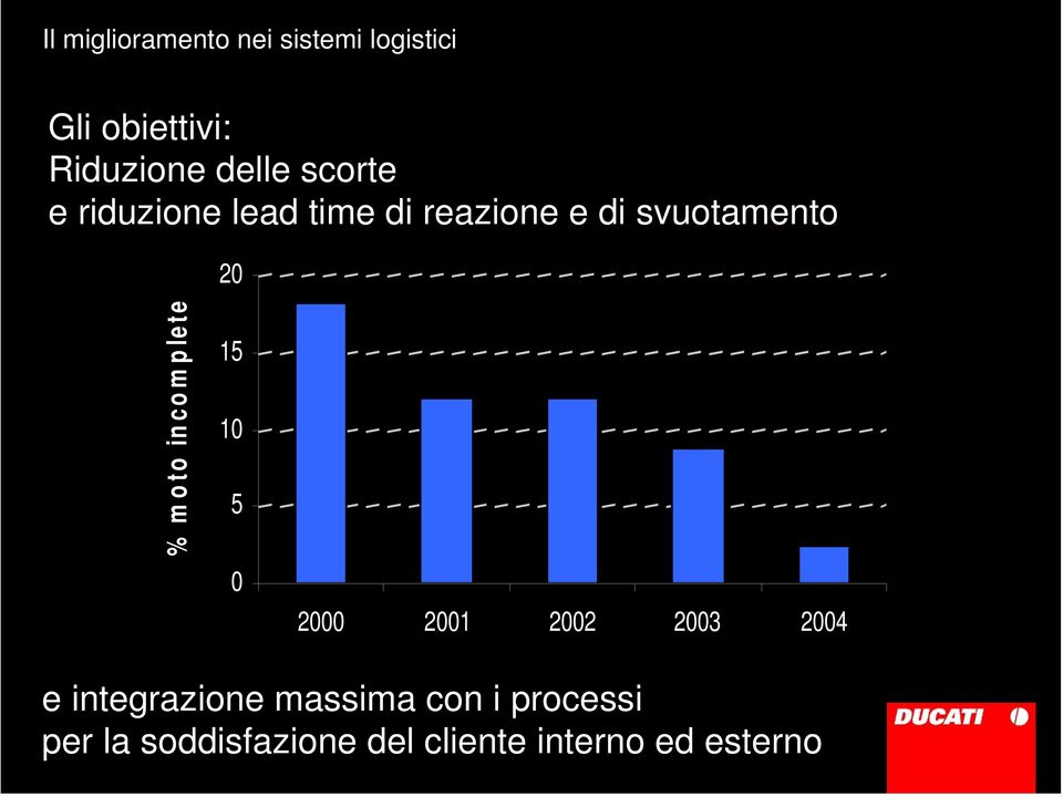 moto incomplete 15 10 5 0 2000 2001 2002 2003 2004 e integrazione