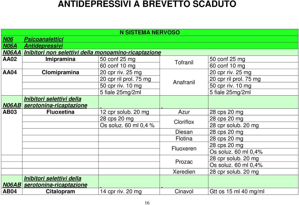 10 mg 5 fiale 25mg/2ml 5 fiale 25mg/2ml Inibitori selettivi della N06AB serotonina-ricaptazione AB03 Fluoxetina 12 cpr solub. 20 mg Azur 28 cps 20 mg 28 cps 20 mg 28 cps 20 mg Cloriflox Os soluz.