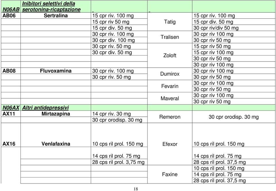 50 mg 15 cpr riv 100 mg Zoloft 30 cpr riv 50 mg 30 cpr riv 100 mg AB08 Fluvoxamina 30 cpr riv. 100 mg 30 cpr riv 100 mg Dumirox 30 cpr riv.