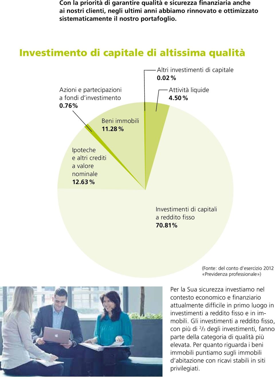 28% Ipoteche e altri crediti a valore nominale 12.63% Investimenti di capitali a reddito fisso 70.