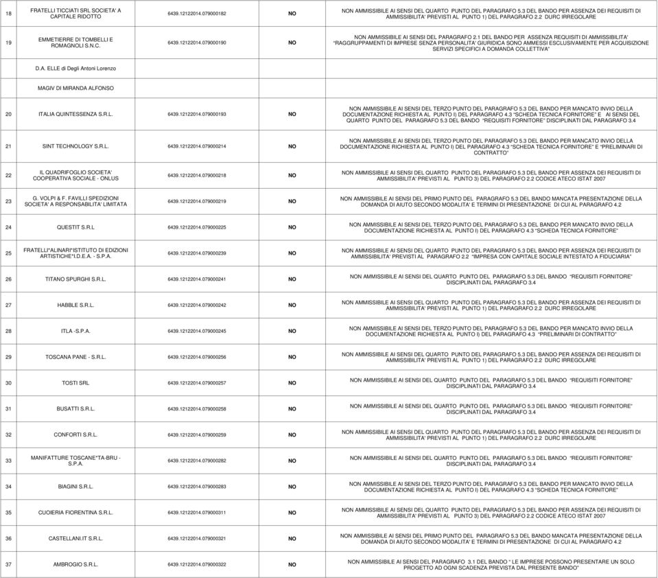 R.L. 6439.12122014.079000193 NO E AI SENSI DEL QUARTO PUNTO DEL PARAGRAFO 5.3 DEL BANDO REQUISITI FORNITORE 21 SINT TECHNOLOGY S.R.L. 6439.12122014.079000214 NO E PRELIMINARI DI CONTRATTO IL QUADRIFOGLIO SOCIETA' 22 6439.