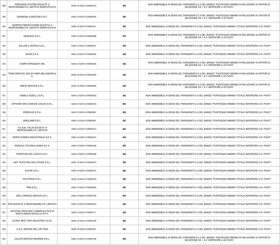 4 DEL BANDO PUNTEGGIO MINIMO TOTALE INFERIORE A 61 PUNTI 133 SATIS S.P.A. 6439.12122014.079000025 NO NON AMMISSIBLE AI SENSI DEL PARAGRAFO 5.