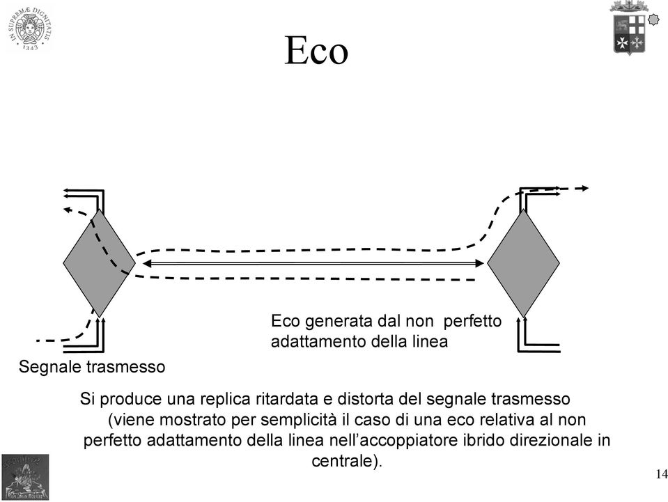 (viene mostrato per semplicità il caso di una eco relativa al non