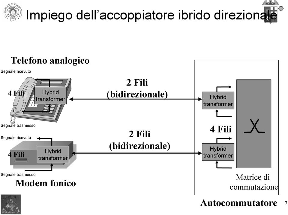 trasmesso Segnale ricevuto 4 Fili Hybrid transformer 2 Fili (bidirezionale) 4 Fili