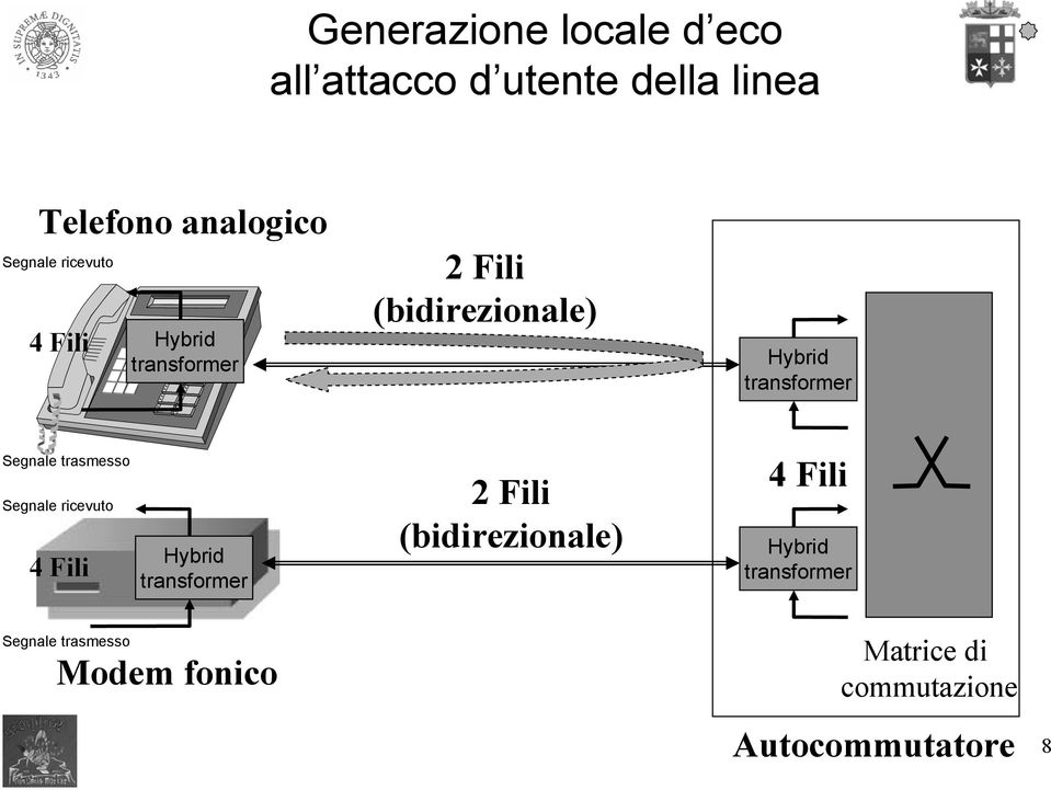 trasmesso Segnale ricevuto 4 Fili Hybrid transformer 2 Fili (bidirezionale) 4 Fili