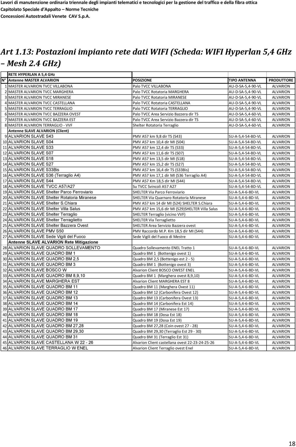 MARGHERA Palo TVCC Rotatoria MARGHERA AU-D-SA-5,4-90-VL ALVARION 3 MASTER ALVARION TVCC MIRANESE Palo TVCC Rotatoria MIRANESE AU-D-SA-5,4-90-VL ALVARION 4 MASTER ALVARION TVCC CASTELLANA Palo TVCC