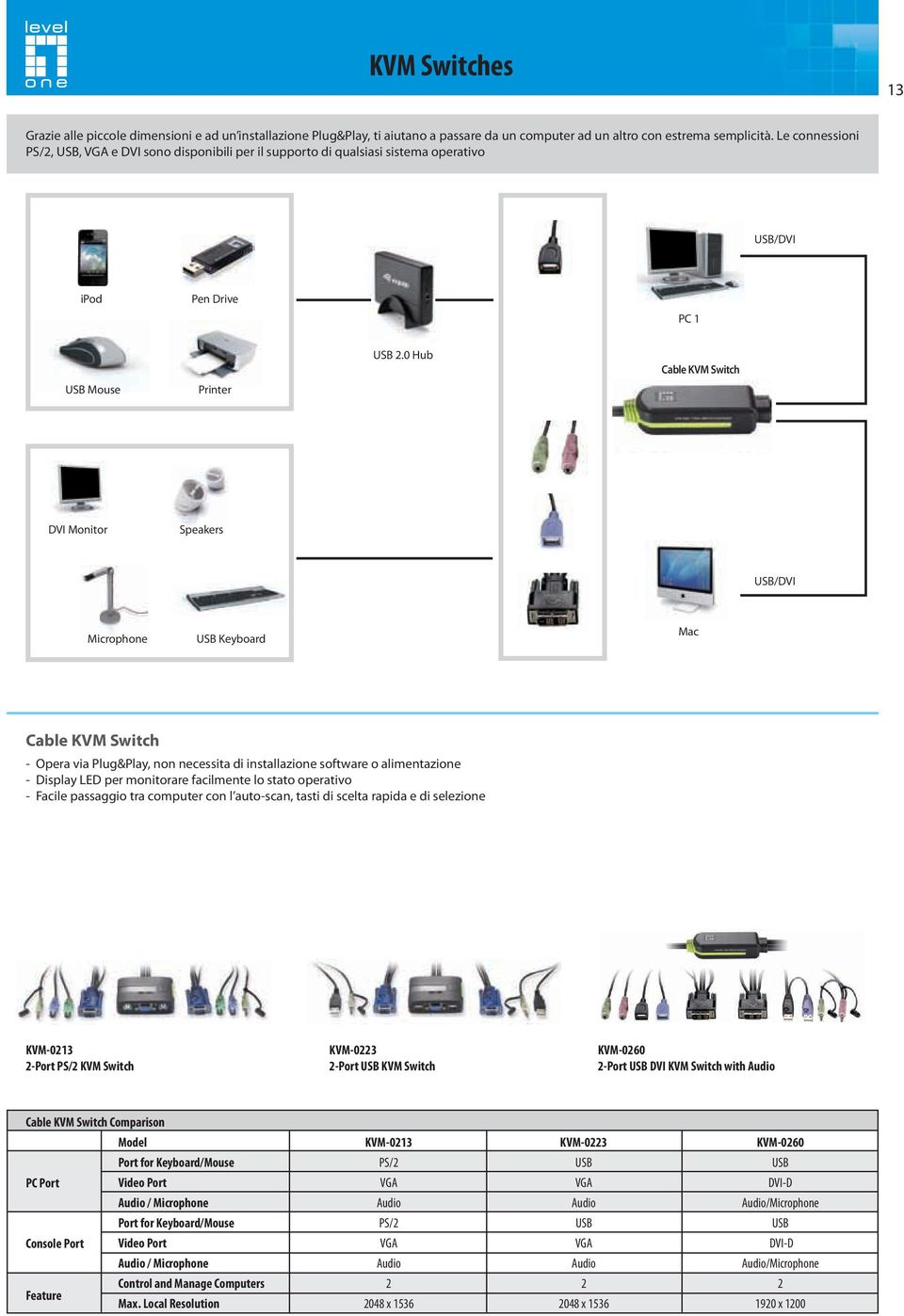 0 Hub Cable KVM Switch DVI Monitor Speakers USB/DVI Microphone USB Keyboard Mac Cable KVM Switch - Opera via Plug&Play, non necessita di installazione software o alimentazione - Display LED per