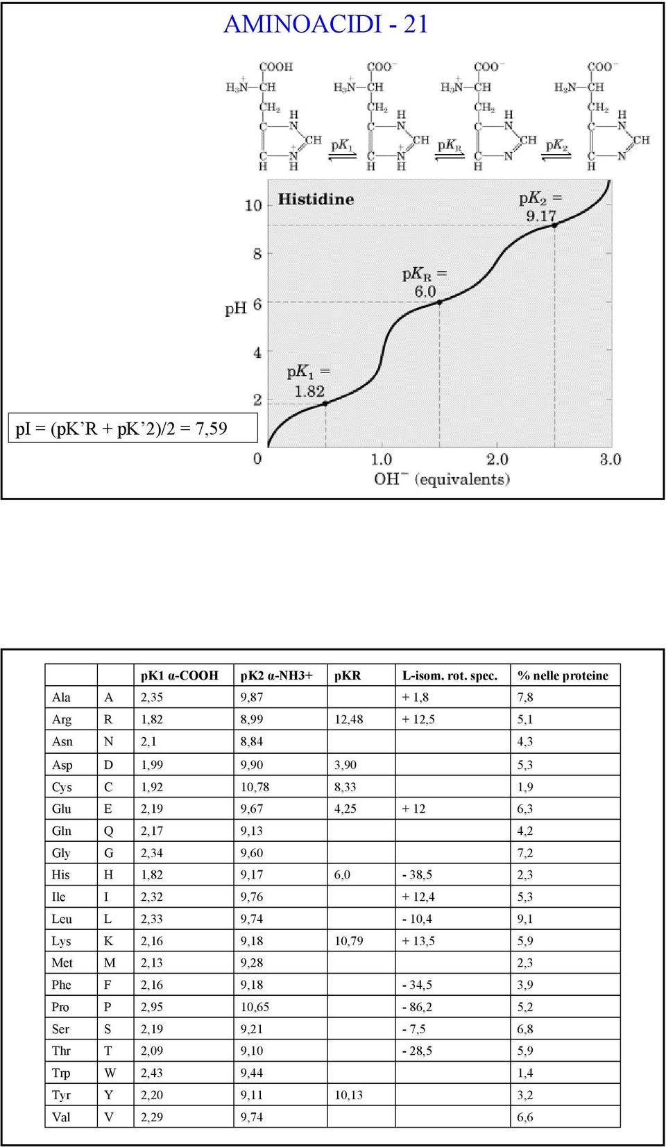 Glu E,19 9,67 4,5 1 6, Gln Q,17 9,1 4, Gly G,4 9,60 7, is 1,8 9,17 6,0-8,5, Ile I, 9,76 1,4 5, Leu L, 9,74-10,4 9,1 Lys