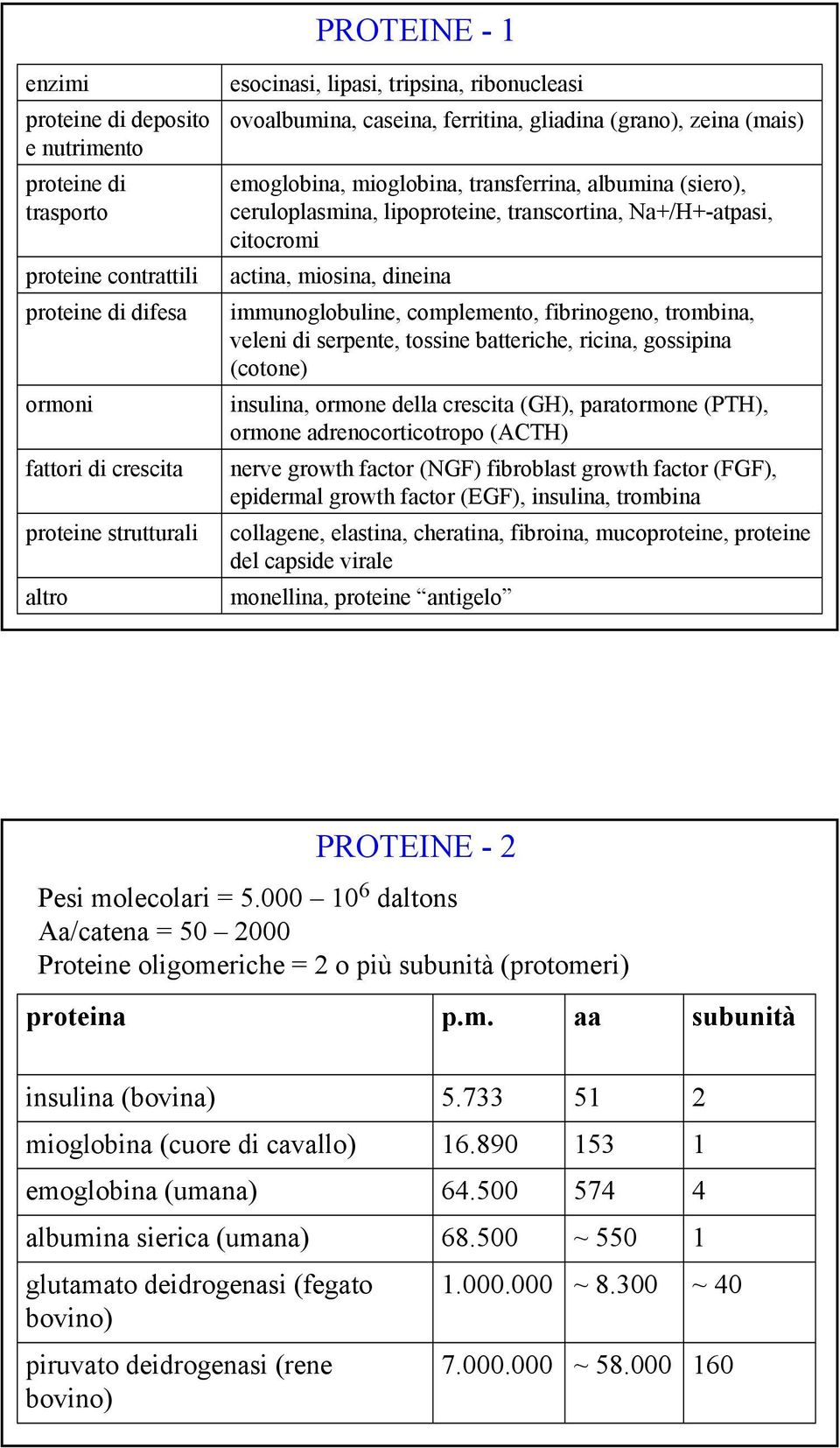 actina, miosina, dineina immunoglobuline, complemento, fibrinogeno, trombina, veleni di serpente, tossine batteriche, ricina, gossipina (cotone) insulina, ormone della crescita (G), paratormone (PT),